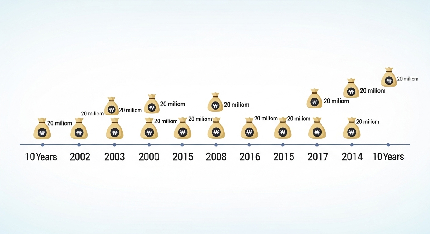 Infographic with '20 million won' money bag icons placed on a 10-year timeline.