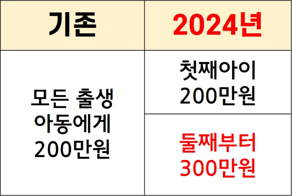 첫만남이용권 바우처