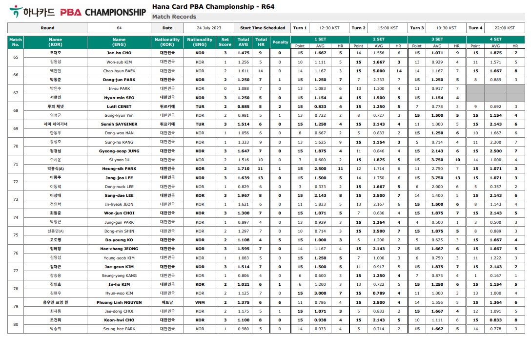 하나카드 PBA 챔피언십 64강 경기결과1