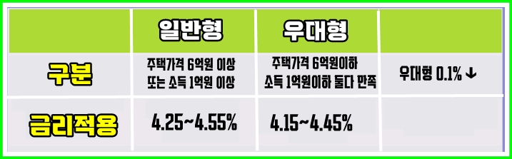 특례보금자리론 금리