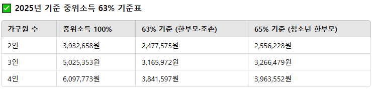 2025년 중위소득 기준표