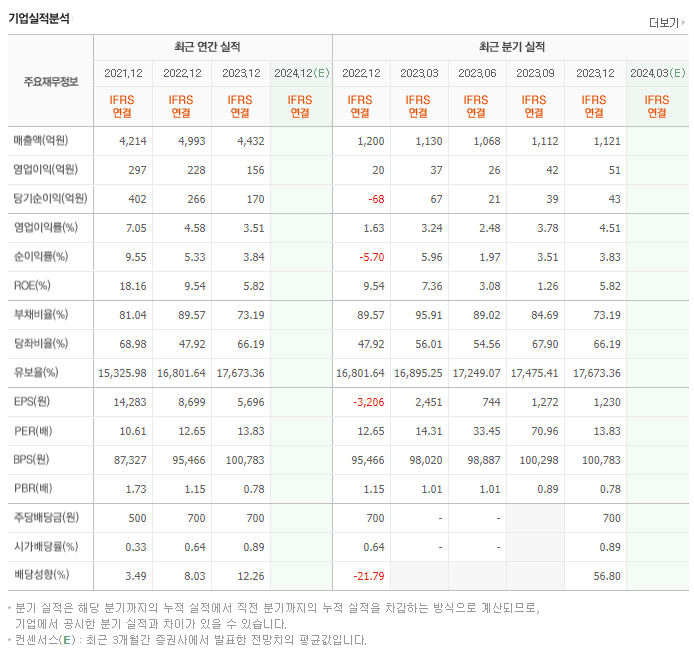 미원홀딩스_실적