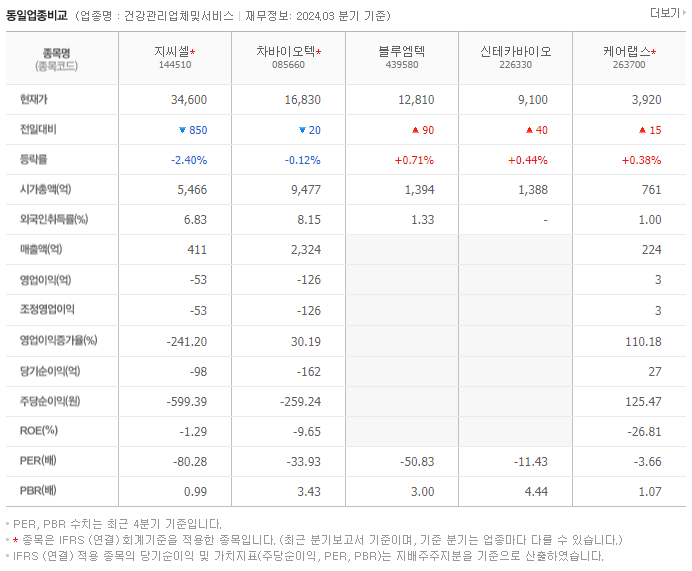 지씨셀_동종업비교자료
