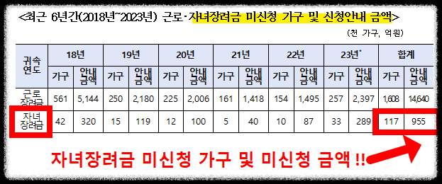 자녀장려금 지급시기