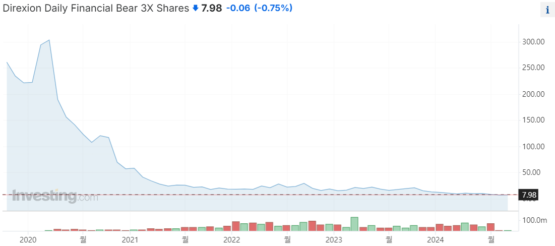 FAZ 5년 주가 차트