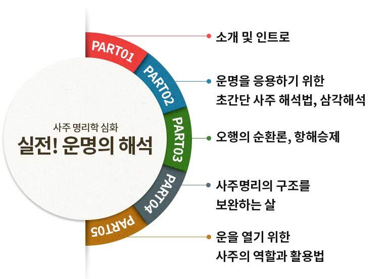 사주 실전활용 관련 이미지