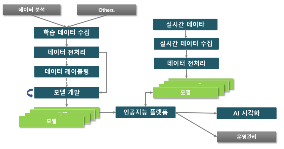 인공지능 workflow
