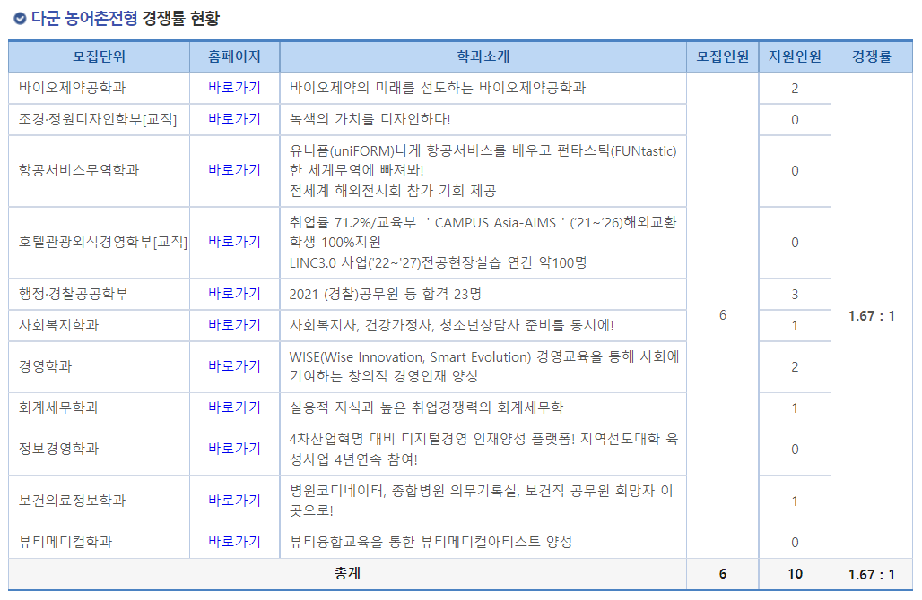 2023학년도 동국대학교(WISE) 정시 다군 농어촌전형 경쟁률 현황