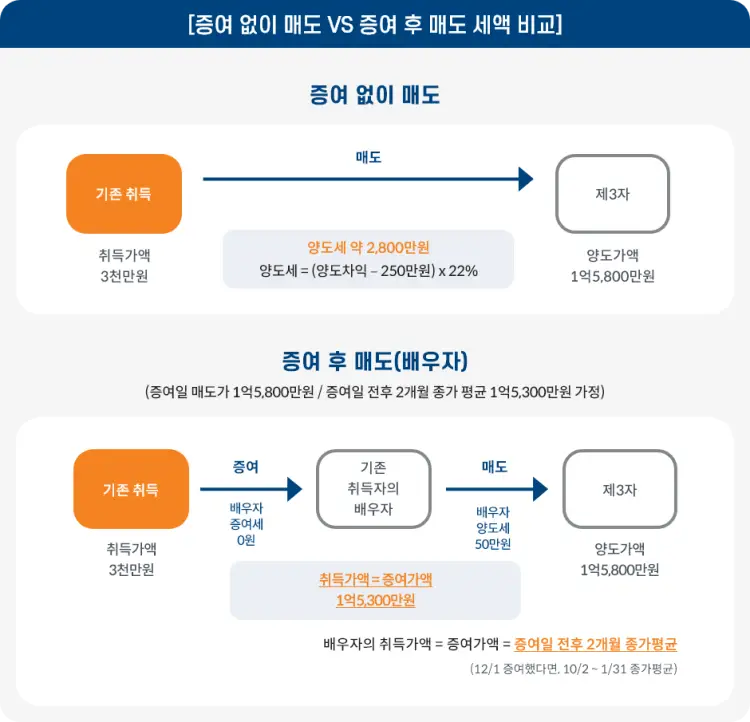 미국 주식 양도소득세 배우자 증여 방법