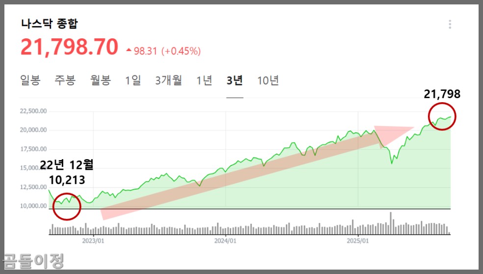 코스피 주가 총액 순위로 본 시장 흐름, 버블의 전조일까