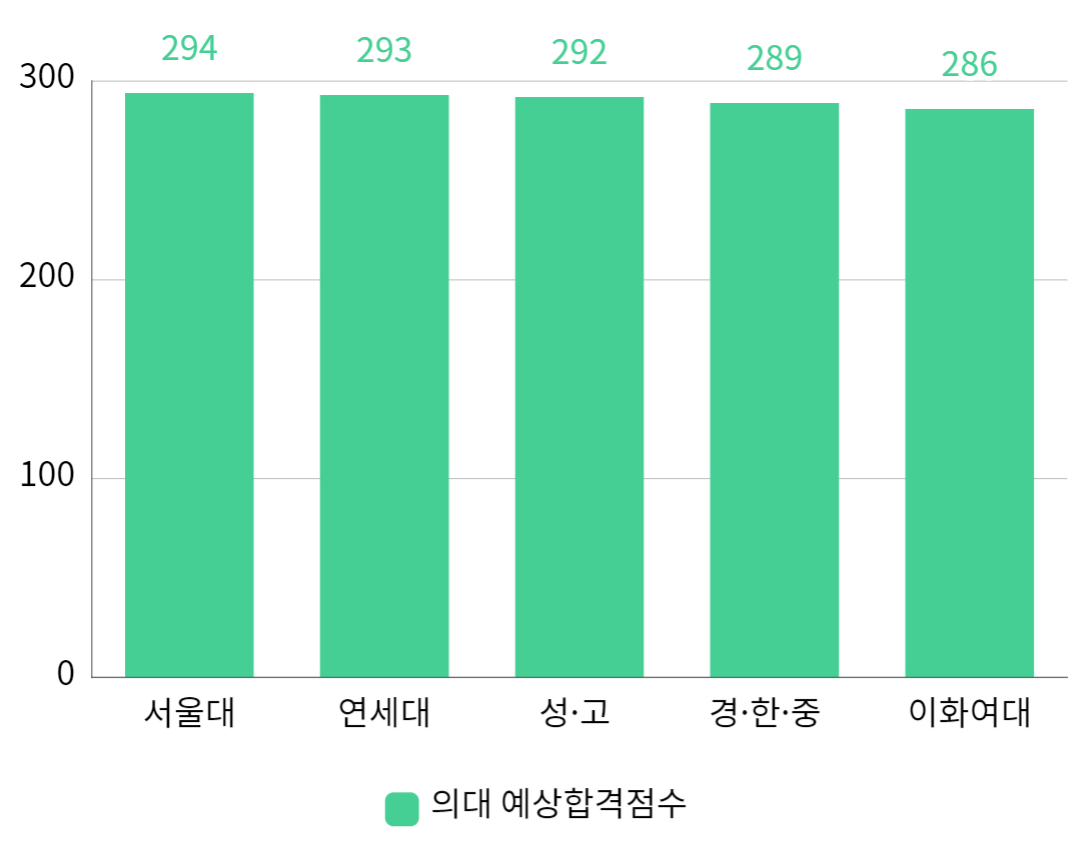 9월 수능모의평가 가채점 기준 의약대 합격선