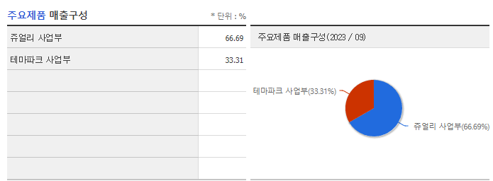 이월드_주요제품