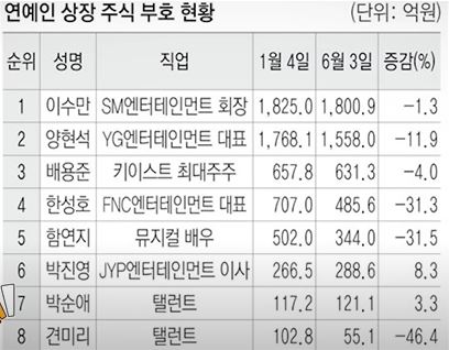 연예인 상장 주식 부호