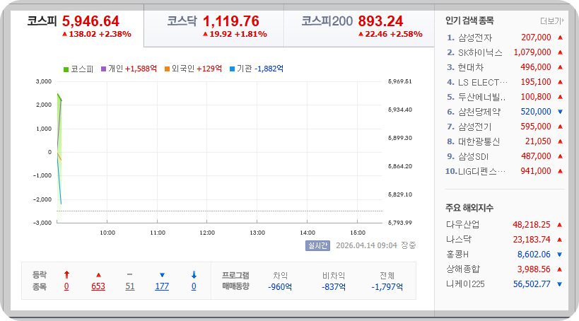 2026-04-14, 09시 04분 한국증시현황 [출처=네이버 Pay 증권 제공]