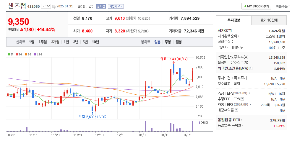 샌즈랩 일봉차트