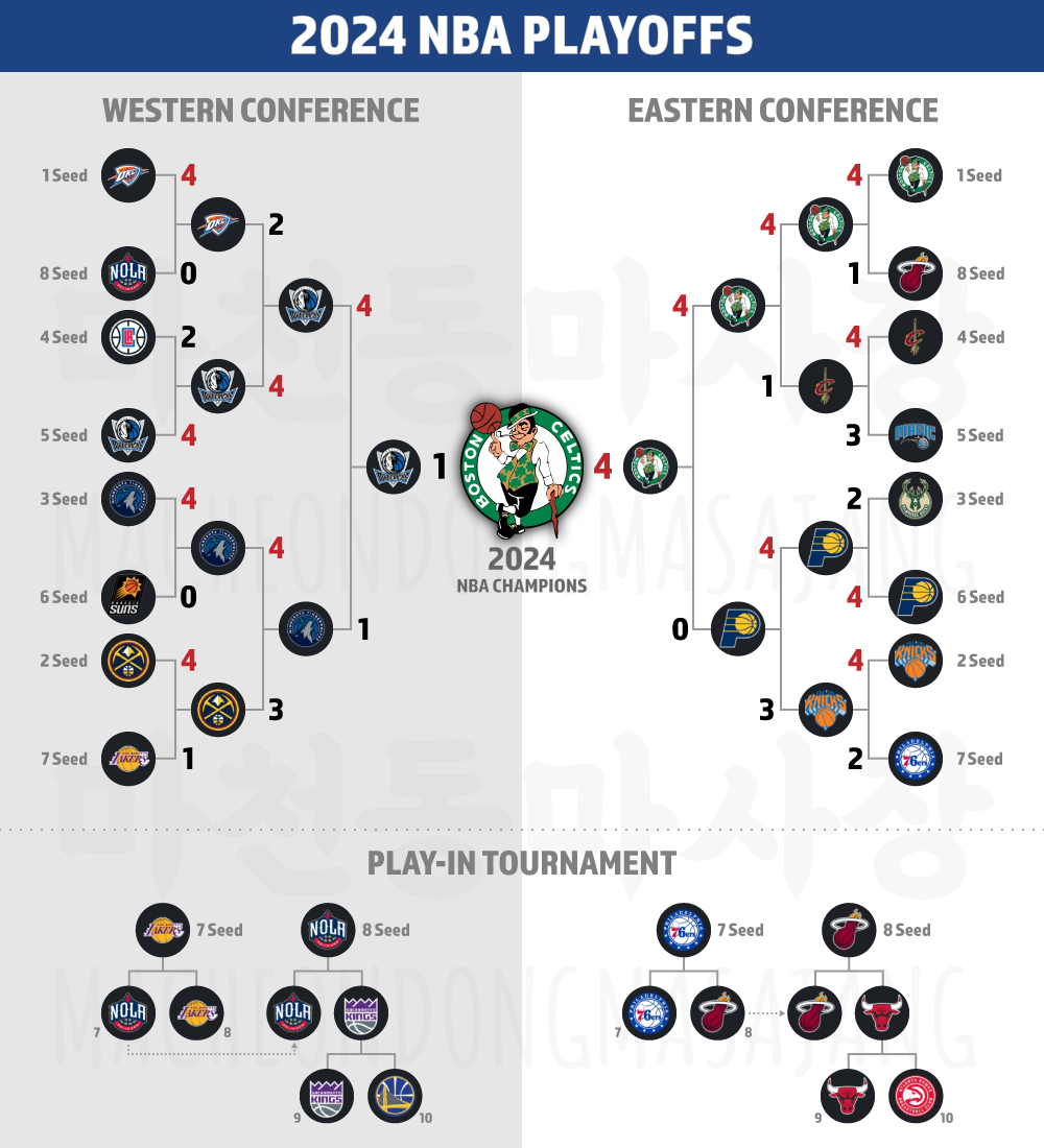 2024-NBA-플레이오프-플레이인토너먼트-결과