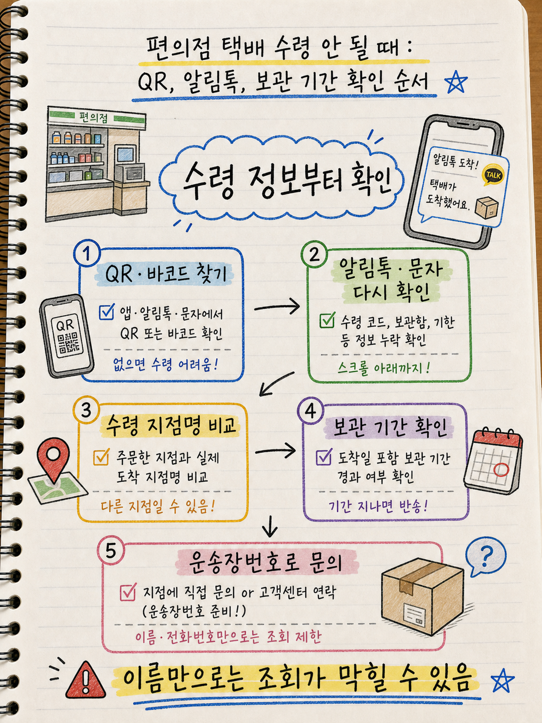 편의점 택배 수령 문제를 QR 바코드 알림톡 지점 보관 기간 순서로 정리한 노트형 요약 이미지