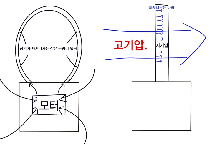 날개 없는 선풍기의 원리