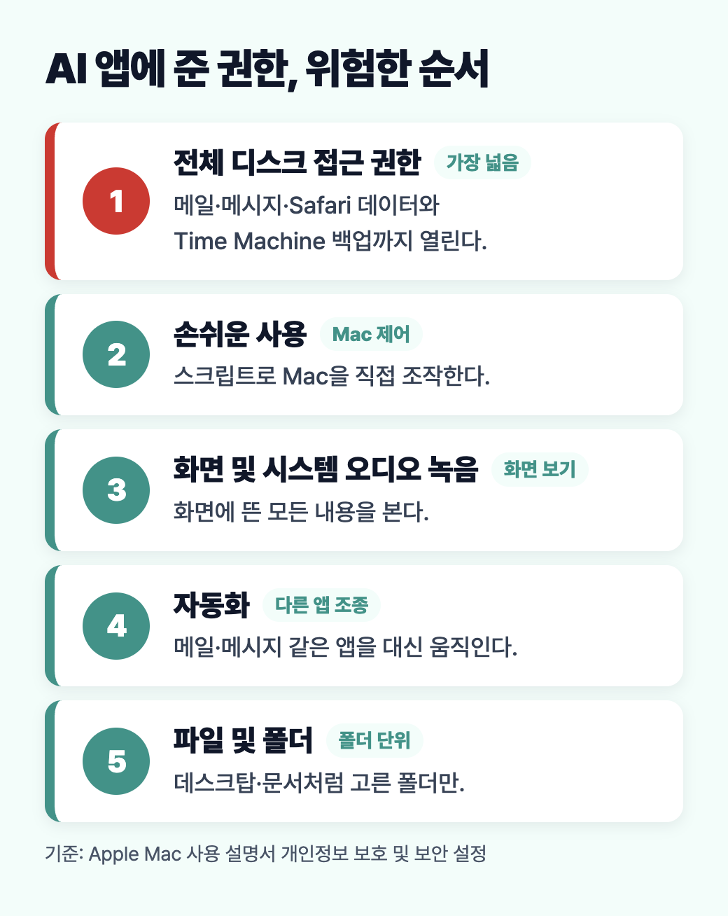 AI 앱에 준 권한을 위험한 순서로 정리한 세로 도식: 전체 디스크 접근, 손쉬운 사용, 화면 기록, 자동화, 파일 및 폴더