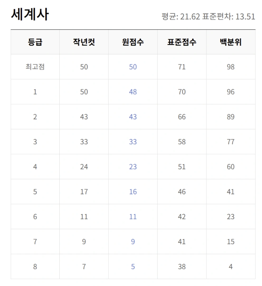 5월 교육청 모의고사 등급컷 총정리 (EBSi 기준)