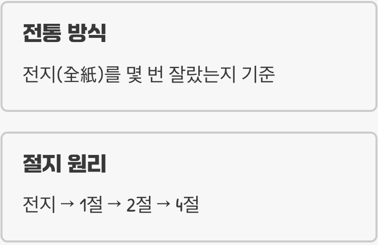 헷갈리는 종이 규격, ‘절지’란 무엇일까?