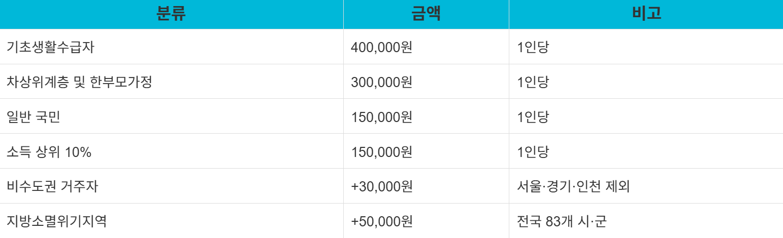 전국민민생회복지원금 신청방법