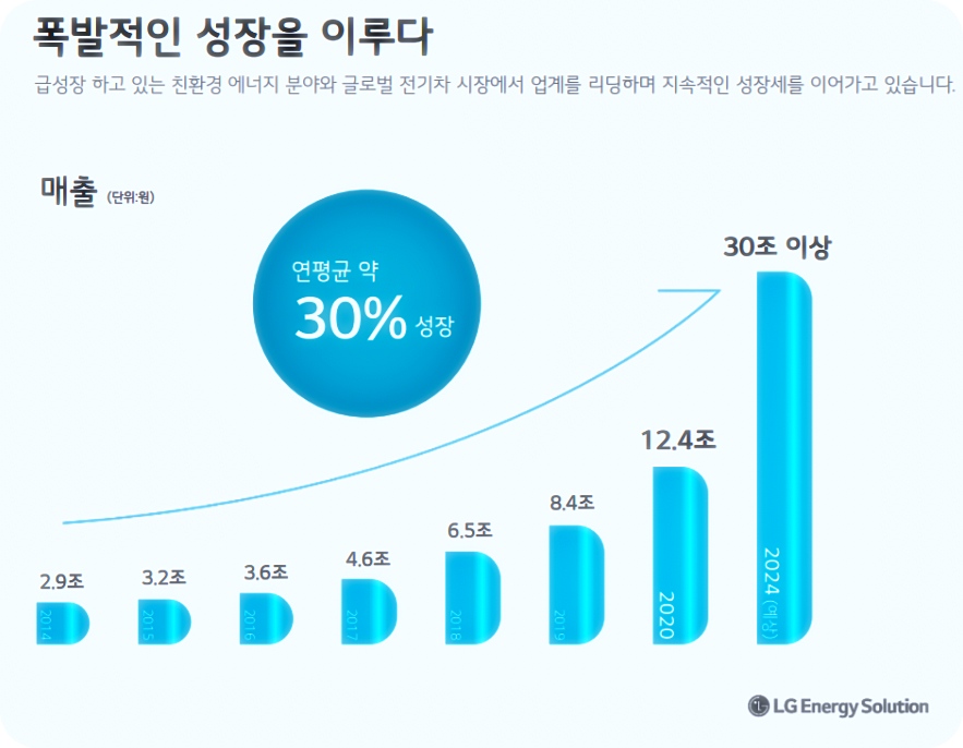 LG에너지솔루션 연평균 매출