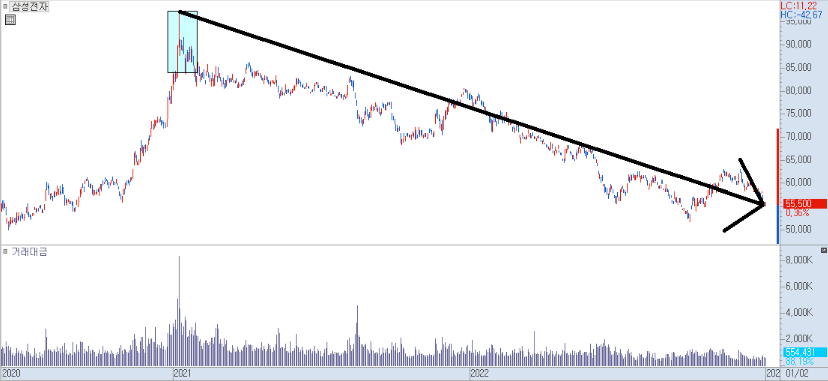 삼성전자 일봉 차트