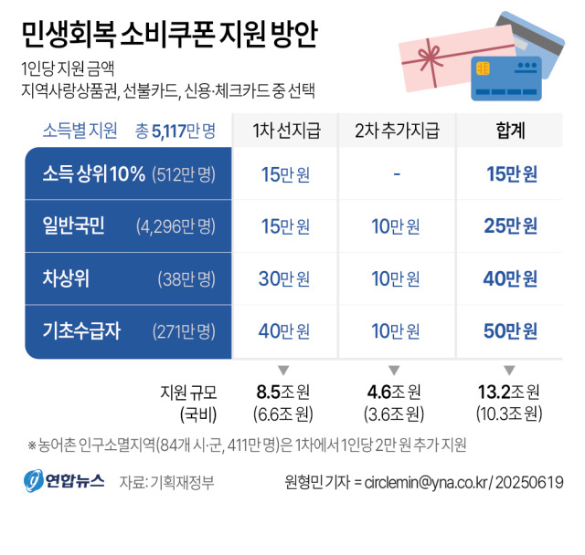 민생회복 소비쿠폰 사용처