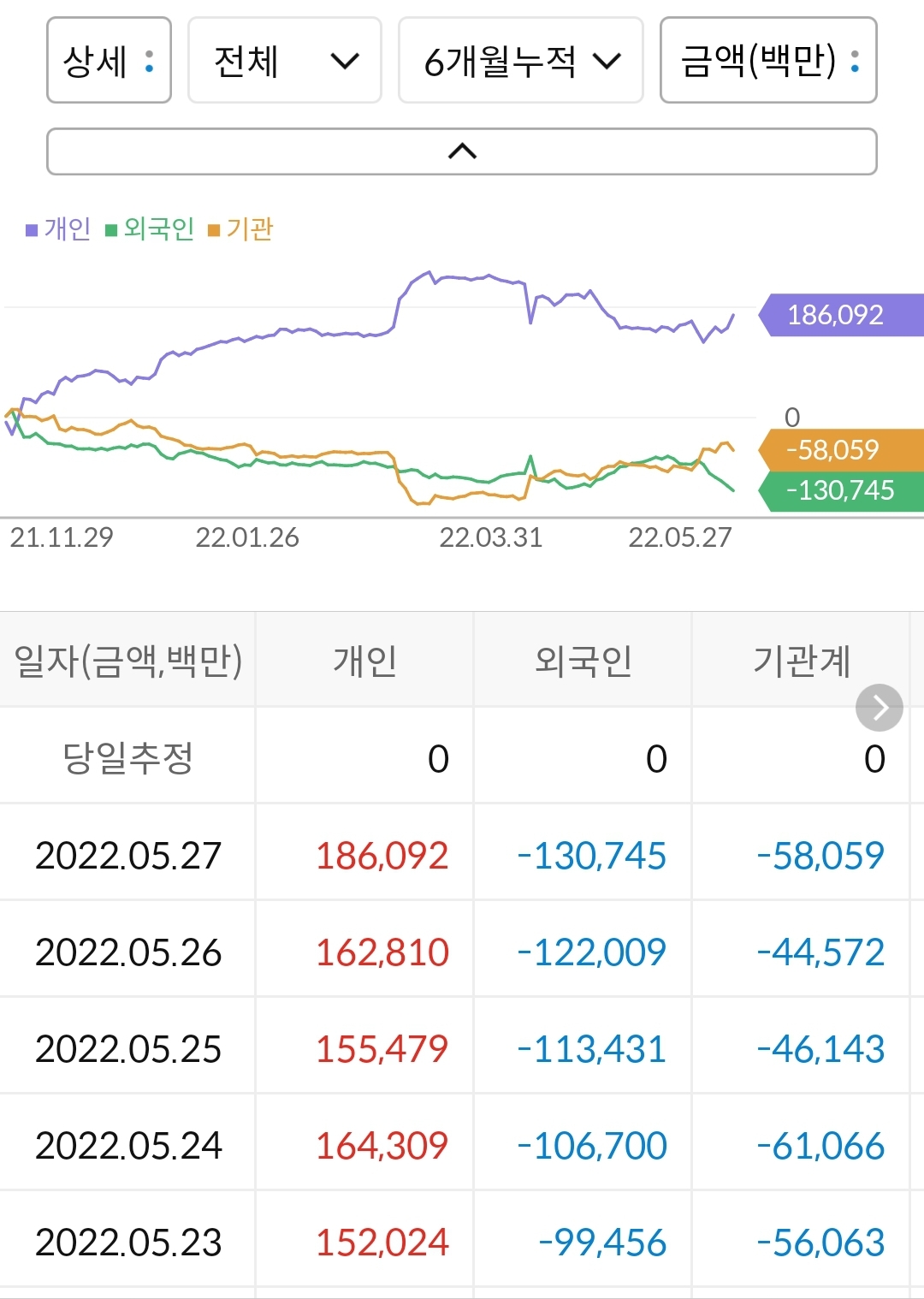 포스코케미칼 누적 수급