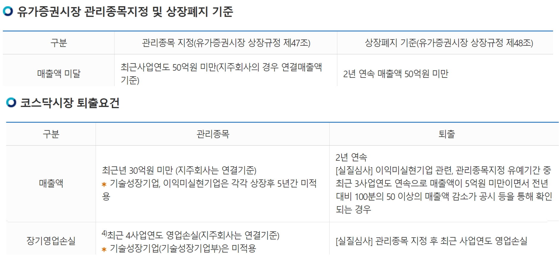 관리종목과 상장폐지 기준을 설명