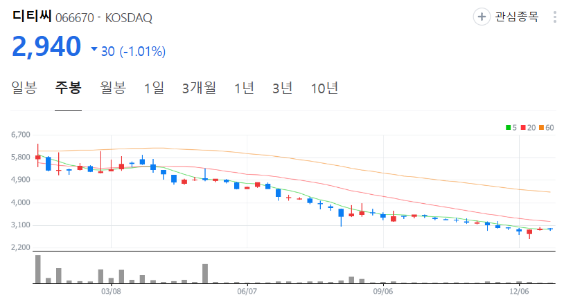 디티씨-주가-주봉