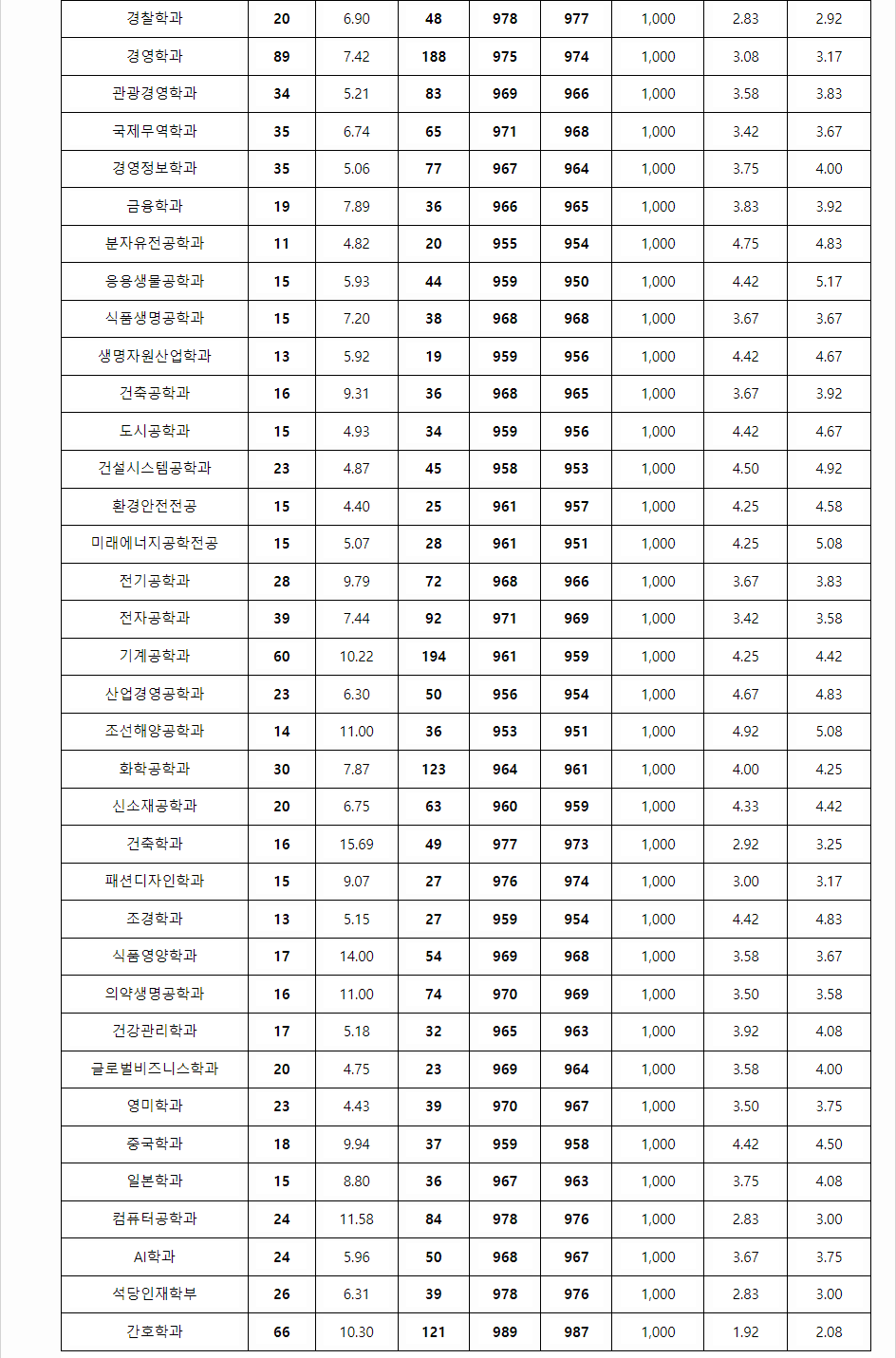 2023학년도 동아대학교 학생부교과전형 전형 결과
