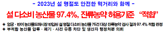 설 다소비 농산물 97.4%&#44; 잔류농약 허용기준 “적합”