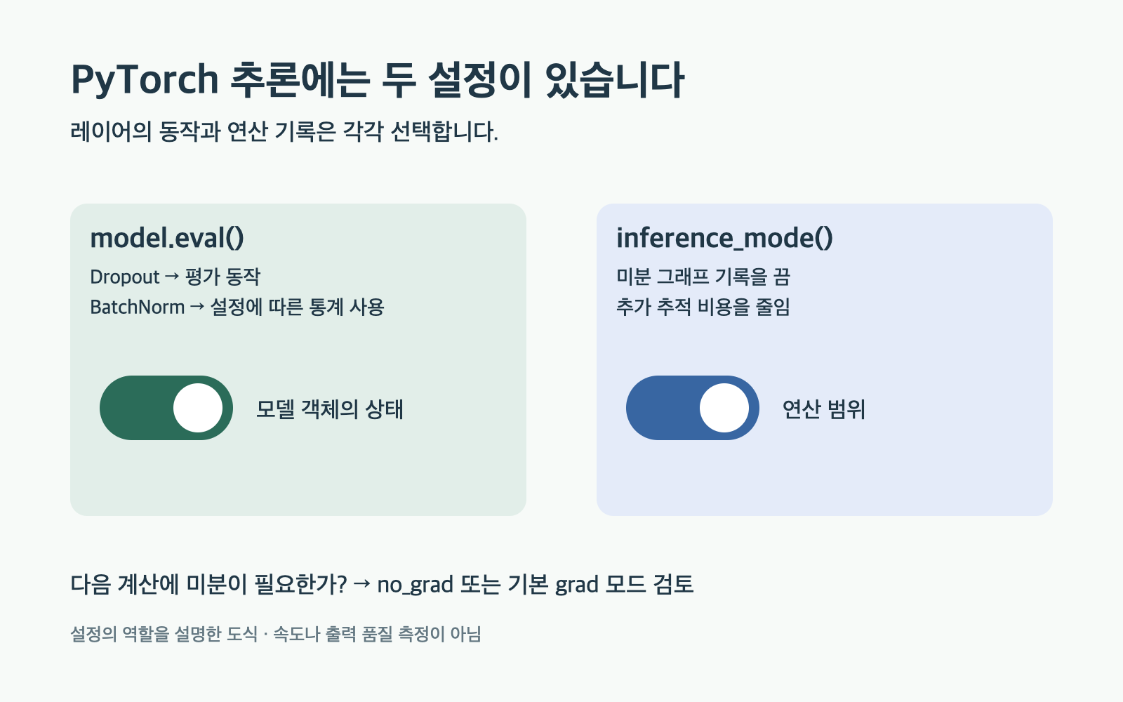 평가 모드와 자동 미분 설정을 나란히 둔 두 제어 도식