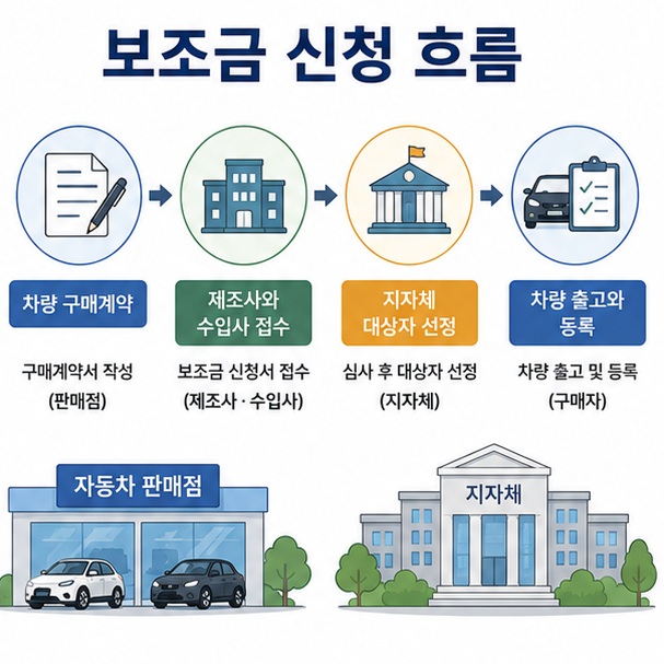 전기차 구매계약 후 제조사나 수입사가 지원신청서를 접수하고 지자체가 대상자를 선정하는 보조금 신청 흐름을 설명한 이미지
