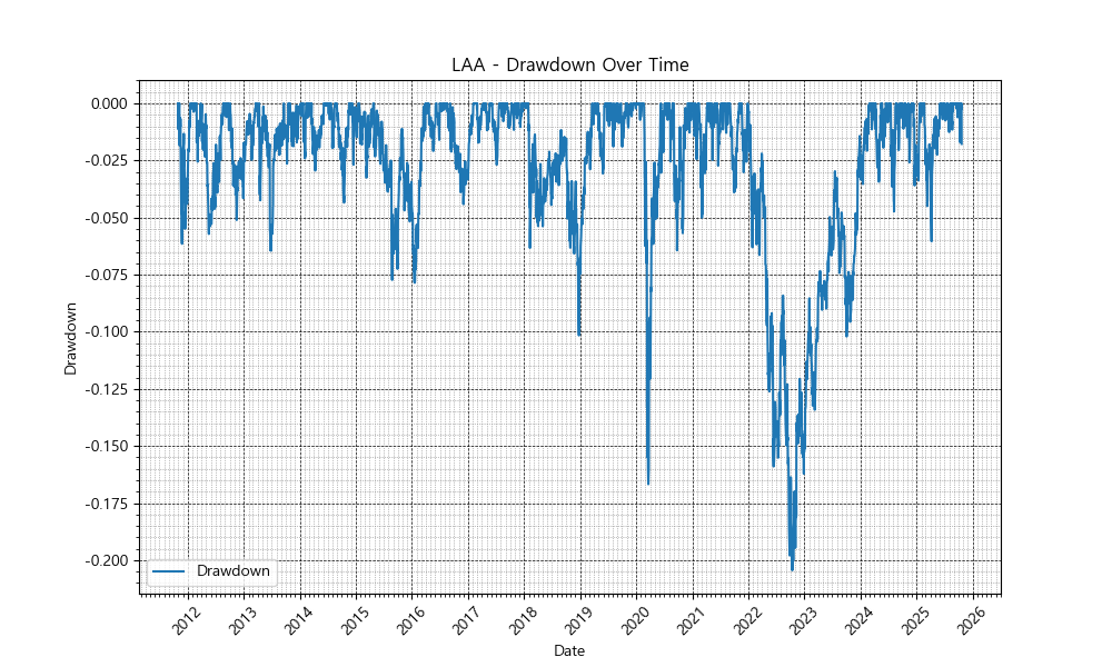 <:LAA 전략 Drawdown 차트>