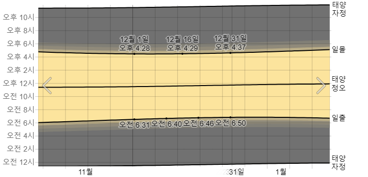 도쿄 12월 일출 일몰
