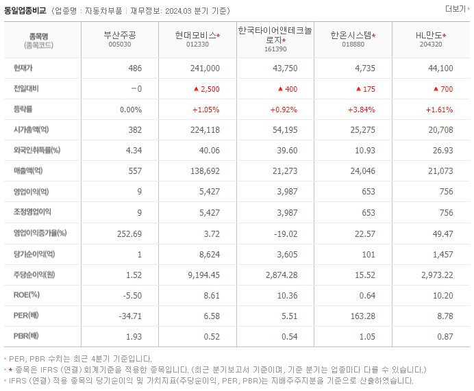 부산주공_동종업비교자료