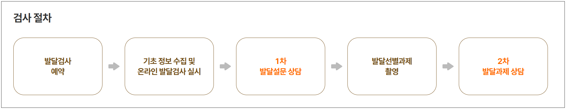 영유아 무료 발달검사, 서울시 지원 총정리｜서울아이발달지원센터 신청 안내