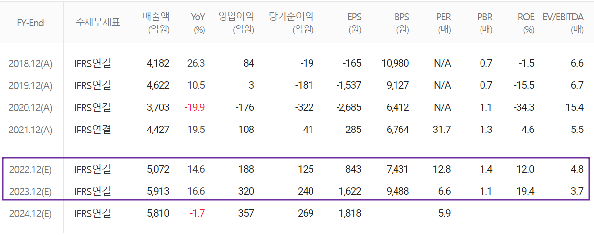 세코닉스 - 컨센서스(2022.04)