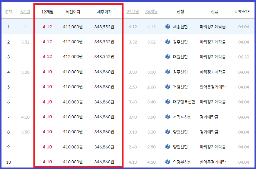 신협 예금금리 가장 높은 곳 순위