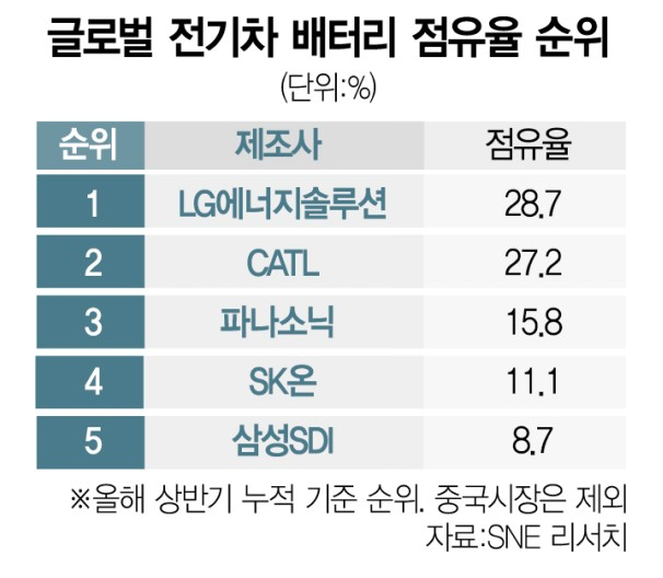 전기차 2차전지 점유율