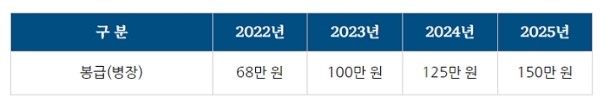 병사 봉급 인상