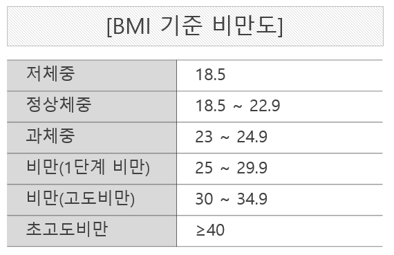 BMI 기준 비만도