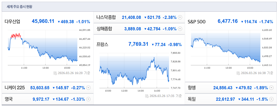 2026-03-26, 16시 20분 주요국가 증시현황 [이미지=네이버 Pay 증권 제공]
