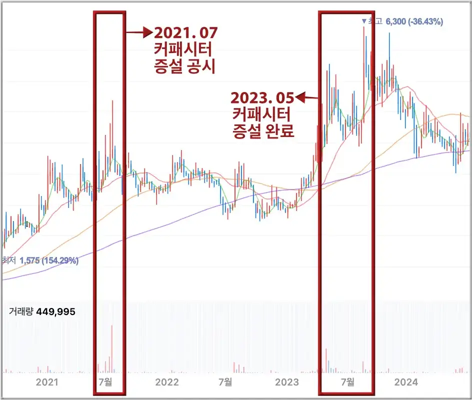 좌측 붉은 테두리 상자 옆 붉은 화살표 2021.07 커패시터 증설 공시 우측 붉은 테두리 박스 옆 붉은 화살표 옆 붉은글씨 2023. 05 커패시터 증설완료