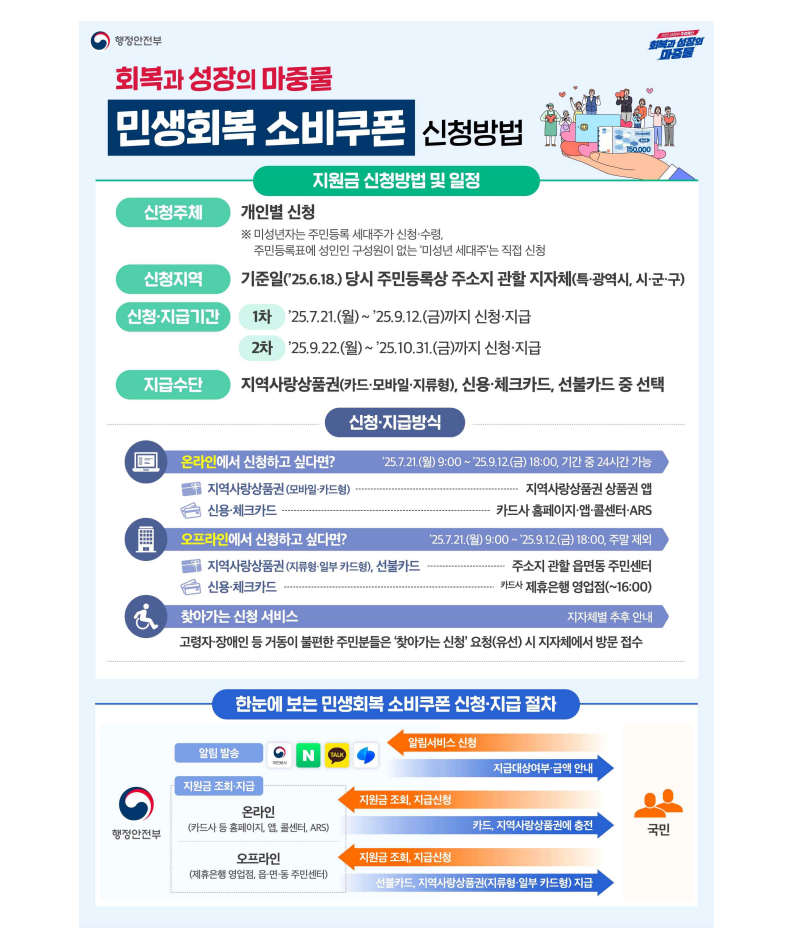 민생회복 소비쿠폰 신청방법