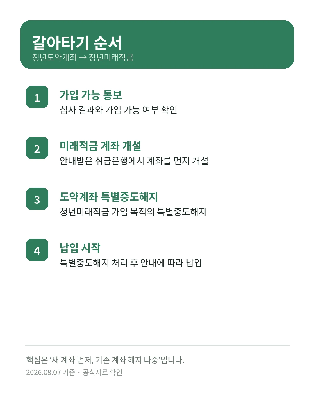 청년도약계좌에서 청년미래적금으로 갈아타는 순서