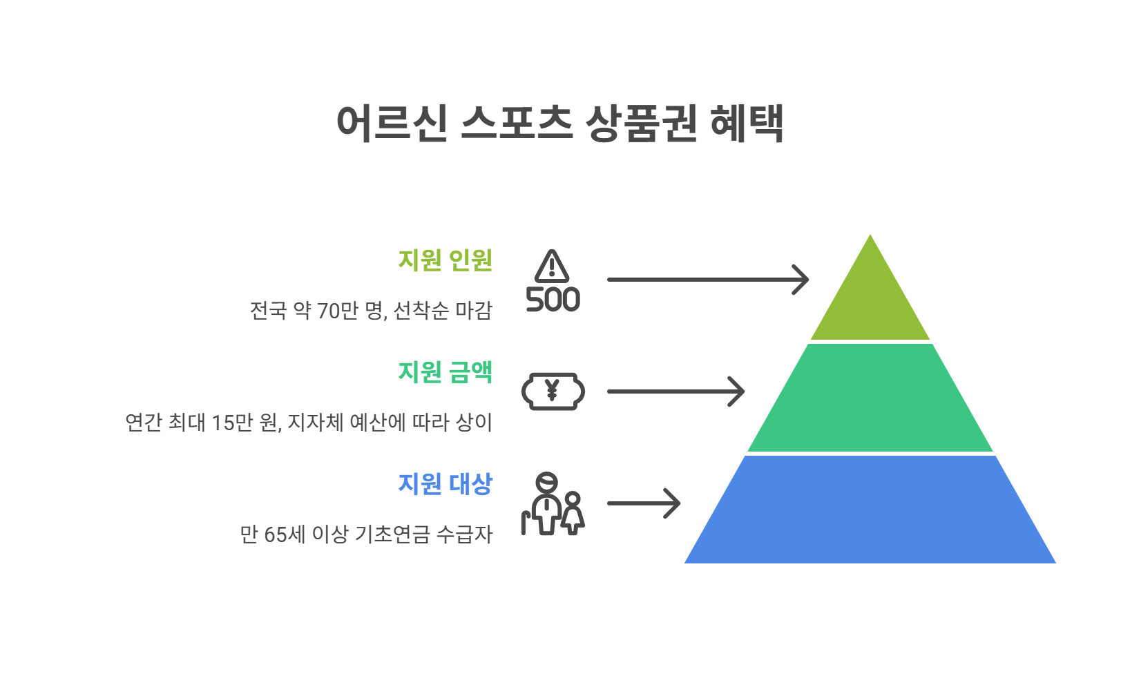 어르신스포츠상품권